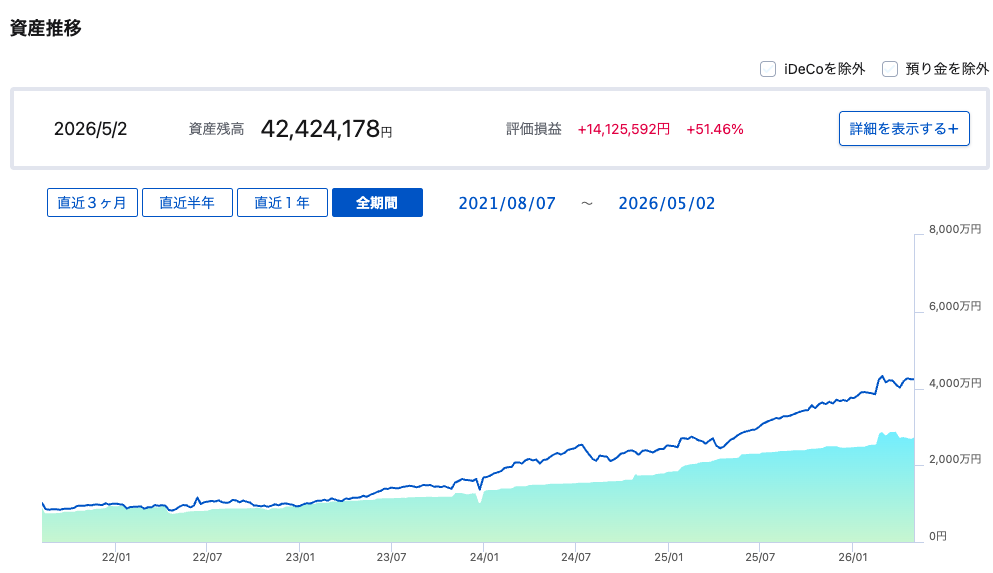 SBI証券の資産推移