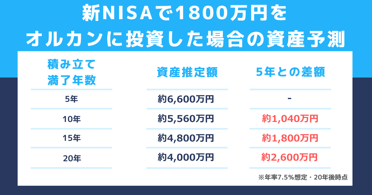 新NISA1800万円を5年・10年・15年・20年で積み立てた場合の資産額比較