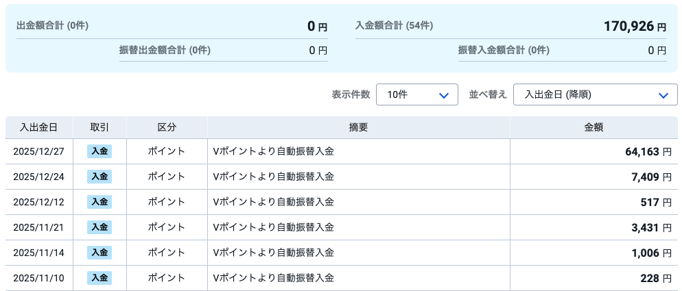 SBI証券のポイント投資履歴