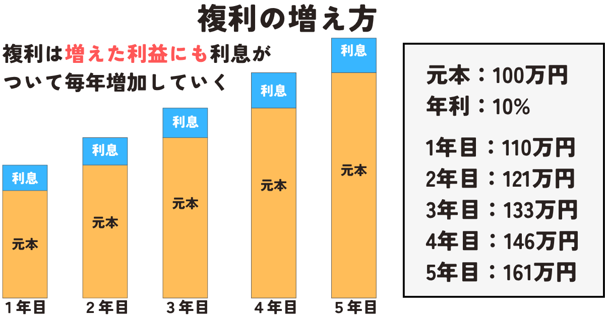 複利の増え方イメージ