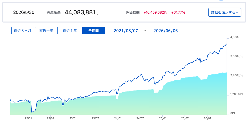 2026年5月時点の総資産