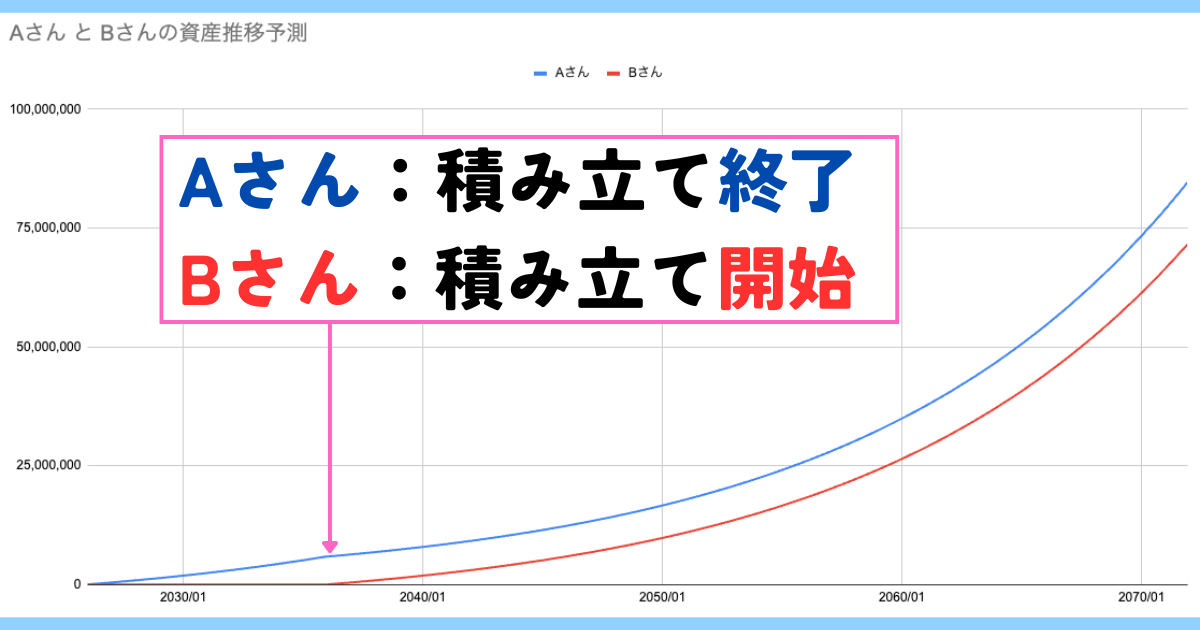 期間も投資額も3倍以上だけどAさんに軍配